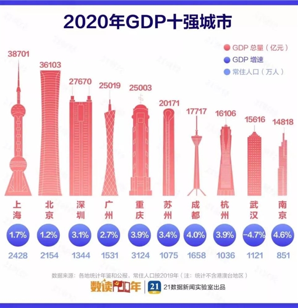 2020中国城市GDP百强榜：上海北京深圳广州排前四 南京超天津
